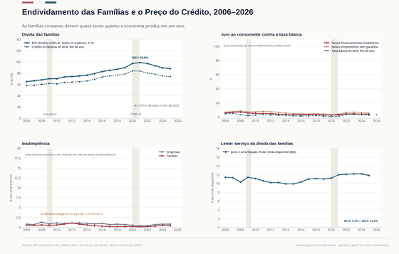 Quatro painéis sobre o crédito às famílias na Coreia. A dívida das famílias na medida do BIS (famílias e instituições sem fins lucrativos, todos os credores) sobe de 65,0% do PIB para o pico de 98,6% em 2021 e está em 88,1% em 2025; a série mais estreita do Banco da Coreia fica abaixo, em 73,9%. O estoque é de ₩1.979 trilhões no fim de 2025. Os juros de novos financiamentos imobiliários e de empréstimos sem garantia acompanham a taxa básica até um mínimo por volta de 2020 e saltam em dois anos. A inadimplência bancária fica baixa o tempo todo, com o pico das famílias em 1,1% em 2012. A lente mostra o comprometimento de renda das famílias medido pelo BIS, que sobe de 9,9% da renda disponível em 2014 para 12,2% em 2023.