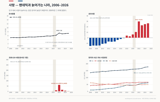 사망을 다룬 네 개 패널. 조사망률은 인구 1천 명당 5.0명(2006년)에서 팬데믹이 겹친 2022년 7.28명으로 정점을 찍었고 2025년 7.13명이다. 2015–2019년 연평균 사망자 287,237명과 비교한 초과사망은 2022년 +29.8%이며, 연령 표준화를 하지 않아 고령화만으로도 위로 기운다. 사망신고서 기준 코로나19 사망률은 2022년 10만 명당 61.0명(31,280명)이 정점이다. 한국의 시선 패널은 주요 사망원인으로, 암이 134.8명에서 177.1명으로 가장 많고, 폐렴은 9.4명에서 60.8명으로 늘어 심장 질환에 다가섰으며, 뇌혈관 질환은 61.7명에서 48.7명으로 줄었다.