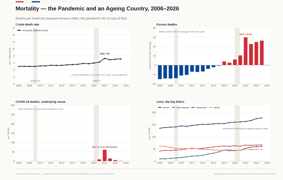 Four panels on deaths in Korea. The crude death rate rises from 5.0 per 1,000 in 2006 to a pandemic peak of 7.28 in 2022 and is 7.13 in 2025. Excess deaths, against the 2015–2019 average of 287,237 a year, reach +29.8% in 2022; the measure is not age-adjusted, so ageing alone tilts it upward. COVID-19 deaths, counted from death certificates, peak at 61.0 per 100,000 in 2022 (31,280 deaths). The lens shows the big killers per 100,000: cancer, the largest, from 134.8 to 177.1; pneumonia from 9.4 to 60.8, closing on heart disease; and stroke down from 61.7 to 48.7.