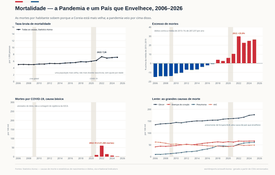Quatro painéis sobre as mortes na Coreia. A taxa bruta de mortalidade sobe de 5,0 por 1.000 em 2006 para o pico pandêmico de 7,28 em 2022 e está em 7,13 em 2025. O excesso de mortes, contra a média de 287.237 por ano em 2015–2019, chega a +29,8% em 2022; a medida não é ajustada por idade, então só o envelhecimento já a empurra para cima. As mortes por COVID-19, contadas pelos atestados de óbito, atingem o pico de 61,0 por 100 mil em 2022 (31.280 mortes). A lente mostra as grandes causas de morte por 100 mil: o câncer, a maior, de 134,8 para 177,1; a pneumonia, de 9,4 para 60,8, se aproximando das doenças do coração; e o AVC caindo de 61,7 para 48,7.