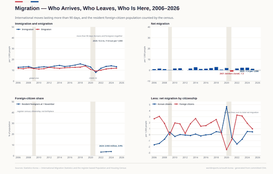 Four panels on migration in South Korea. Immigration and emigration count Korean and foreign citizens entering or leaving for more than 90 days; in 2025 they are 13.3 and 11.8 per 1,000 residents. Net migration is negative only in 2021, when the borders closed. The register census counts 1.752 million resident foreign citizens (3.4%) in 2022 and 2.043 million (3.9%) in 2024, at 1 November; this is citizenship, not birthplace. The lens splits the same >90-day net flow between Korean and foreign citizens.
