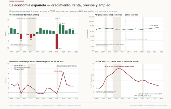 La economía. Una economía de 1,7 billones de euros que cayó dos veces antes de la COVID — 2008-09 y la doble caída de 2011-13 —, cayó más que ninguna en 2020 y desde entonces crece más que la eurozona; el paro llegó a uno de cada cuatro activos. PIB € 1.690 mm en 2025; Crecimiento real +2,6% en 2025; Inflación (IPC) 2,7% en 2025; Paro (EPA) 10,5% en 2025. Cada cifra se lee de los CSV versionados de este país.