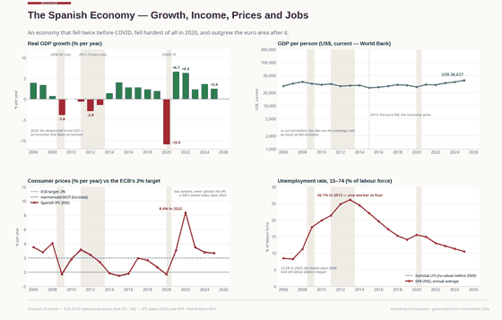 The Economy. A €1.7 trillion economy that fell twice before COVID — 2008-09 and the 2011-13 double dip — fell hardest of all in 2020, and has outgrown the euro area since; unemployment peaked at one worker in four. GDP €1,690bn in 2025; Real growth +2.6% in 2025; Inflation (IPC) 2.7% in 2025; Unemployment (EPA) 10.5% in 2025. Every figure is read from this country's committed CSVs.