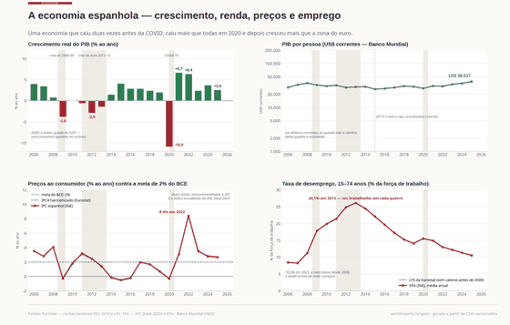 A economia. Uma economia de € 1,7 trilhão que caiu duas vezes antes da COVID — 2008-09 e o duplo mergulho de 2011-13 —, caiu mais que todas em 2020 e desde então cresce mais que a zona do euro; o desemprego chegou a um trabalhador em cada quatro. PIB € 1.690 bi em 2025; Crescimento real +2,6% em 2025; Inflação (IPC) 2,7% em 2025; Desemprego (EPA) 10,5% em 2025. Cada número é lido dos CSVs versionados deste país.