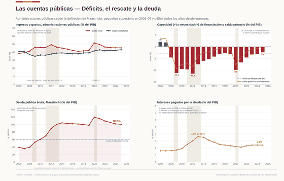 Las cuentas públicas. Pequeños superávits en 2006-07 y déficit todos los años desde entonces; 2012 lleva dentro el rescate bancario. La deuda casi se triplicó mientras la factura de intereses bajaba desde su máximo de 2013. Saldo -2,4% del PIB en 2025; Deuda bruta 100,5% del PIB en 2025; Intereses pagados 2,4% del PIB en 2025. Cada cifra se lee de los CSV versionados de este país.