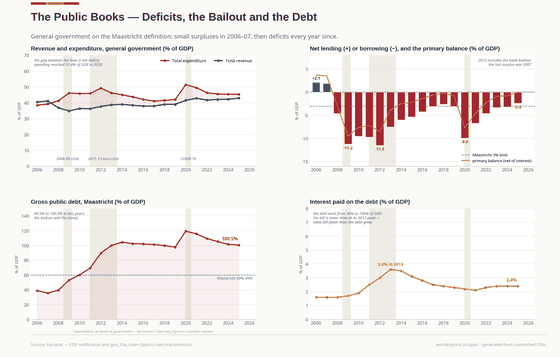 The Public Books. Small surpluses in 2006-07, then a deficit every year since; 2012 carries the bank bailout inside it. The debt nearly tripled while the interest bill fell back from its 2013 peak. Balance -2.4% GDP in 2025; Gross debt 100.5% GDP in 2025; Interest paid 2.4% GDP in 2025. Every figure is read from this country's committed CSVs.