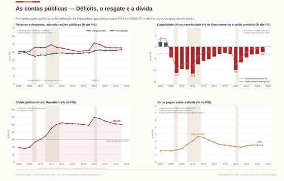 As contas públicas. Pequenos superávits em 2006-07 e déficit todos os anos desde então; 2012 carrega o resgate bancário. A dívida quase triplicou enquanto a fatura de juros recuava do pico de 2013. Saldo -2,4% do PIB em 2025; Dívida bruta 100,5% do PIB em 2025; Juros pagos 2,4% do PIB em 2025. Cada número é lido dos CSVs versionados deste país.