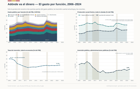 Adónde va el dinero. La protección social por sí sola supera a todas las demás funciones juntas — y su pico de 2012-13 es paro, no generosidad. Protección social 18,7% del PIB en 2024; Sanidad 6,5% del PIB en 2024; Educación 4,1% del PIB en 2024. Cada cifra se lee de los CSV versionados de este país.