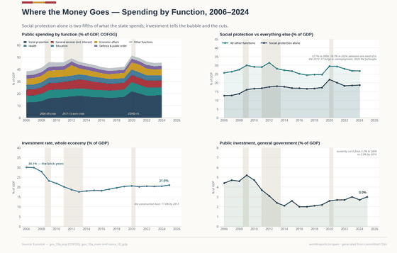 Where the Money Goes. Social protection alone outweighs every other function combined — and its 2012-13 peak is unemployment, not largesse. Social protection 18.7% GDP in 2024; Health 6.5% GDP in 2024; Education 4.1% GDP in 2024. Every figure is read from this country's committed CSVs.