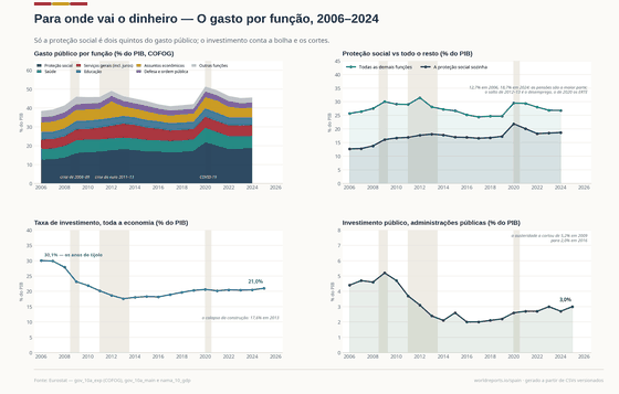 Para onde vai o dinheiro. A proteção social sozinha supera todas as demais funções somadas — e seu pico de 2012-13 é desemprego, não generosidade. Proteção social 18,7% do PIB em 2024; Saúde 6,5% do PIB em 2024; Educação 4,1% do PIB em 2024. Cada número é lido dos CSVs versionados deste país.