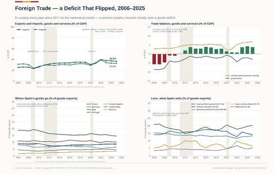 Foreign Trade. In surplus every year since 2011 — a services surplus, tourism mostly, over a goods deficit. France still takes one goods export in seven, and food now outsells cars. Exports €616bn in 2025; Imports €551bn in 2025; Openness 69.5% GDP in 2025. Every figure is read from this country's committed CSVs.