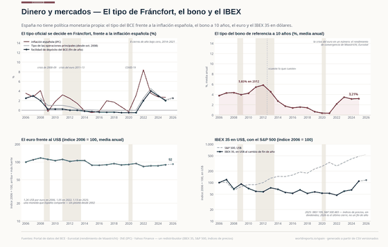 Dinero y mercados. El tipo oficial se decide en Fráncfort: ocho años bajo cero y después las subidas más rápidas de la historia del euro. El pico del bono en 2012 es la crisis del euro en un número. Facilidad de depósito, fin de año 2,50% en 2026; Bono a 10 años 3,21% en 2025; Cierre del IBEX 35 19.324 en 2026. Cada cifra se lee de los CSV versionados de este país.