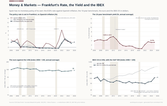 Money & Markets. The policy rate is set in Frankfurt: eight years below zero, then the fastest hikes in the euro's history. The 2012 yield spike is the euro crisis in one number. Deposit facility, year-end 2.50% in 2026; 10-year yield 3.21% in 2025; IBEX 35 close 19,324 in 2026. Every figure is read from this country's committed CSVs.