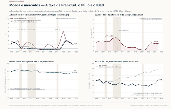 Moeda e mercados. A taxa oficial é decidida em Frankfurt: oito anos abaixo de zero e depois as altas mais rápidas da história do euro. O pico do juro em 2012 é a crise do euro em um número. Facilidade de depósito, fim de ano 2,50% em 2026; Título de 10 anos 3,21% em 2025; Fechamento do IBEX 35 19.324 em 2026. Cada número é lido dos CSVs versionados deste país.