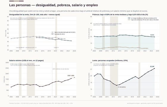 Las personas. Una persona de cada cinco bajo el umbral relativo de pobreza en la bonanza y en la crisis, un salario mínimo que se duplicó en euros y el empleo que destruyó la crisis, reconstruido. Salario mínimo, € al mes (×12) 1.425 en 2026; Ocupación 22,2 M en 2025; Riesgo de pobreza 19,5% en 2025. Cada cifra se lee de los CSV versionados de este país.