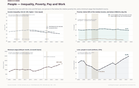 People. One person in five below the relative poverty line through boom and bust, a minimum wage that doubled in euros, and the jobs the slump destroyed, rebuilt. Minimum wage, € a month (×12) 1,425 in 2026; Employment 22.2M in 2025; At risk of poverty 19.5% in 2025. Every figure is read from this country's committed CSVs.