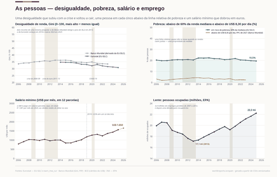 As pessoas. Uma pessoa em cada cinco abaixo da linha relativa de pobreza na bonança e na crise, um salário mínimo que dobrou em euros e os empregos que a crise destruiu, reconstruídos. Salário mínimo, € por mês (×12) 1.425 em 2026; Emprego 22,2 mi em 2025; Risco de pobreza 19,5% em 2025. Cada número é lido dos CSVs versionados deste país.