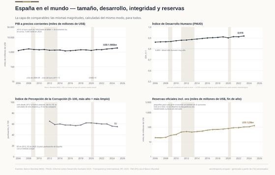 España en el mundo. La capa de comparables: el PIB en dólares se mueve con el euro tanto como con España, la puntuación de corrupción es la peor con el método actual de TI y las reservas son pequeñas porque el colchón de la eurozona está en el BCE. PIB por persona, US$ 38.627 en 2025; IDH 0,918 en 2023; Índice de Percepción de la Corrupción 55 en 2025; Reservas incl. oro US$ 129bn en 2025. Cada cifra se lee de los CSV versionados de este país.