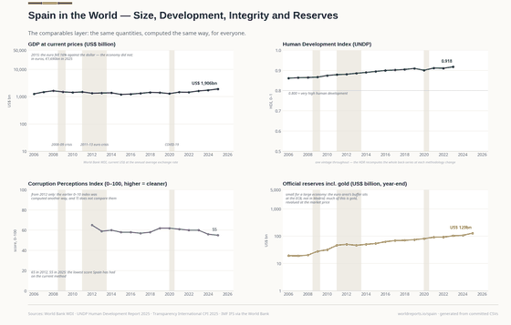 Spain in the World. The comparables layer: GDP in dollars moves with the euro as much as with Spain, the corruption score is the lowest on TI's current method, and the reserves are small because the euro area's buffer sits at the ECB. GDP per person, US$ 38,627 in 2025; HDI 0.918 in 2023; Corruption Perceptions Index 55 in 2025; Reserves incl. gold US$ 129bn in 2025. Every figure is read from this country's committed CSVs.