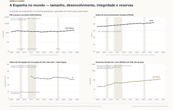 A Espanha no mundo. A camada de comparáveis: o PIB em dólares se move com o euro tanto quanto com a Espanha, a pontuação de corrupção é a pior no método atual da TI e as reservas são pequenas porque o colchão da zona do euro está no BCE. PIB por pessoa, US$ 38.627 em 2025; IDH 0,918 em 2023; Índice de Percepção da Corrupção 55 em 2025; Reservas incl. ouro US$ 129 bi em 2025. Cada número é lido dos CSVs versionados deste país.