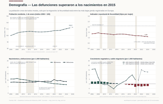 Demografía. Las defunciones superaron a los nacimientos en 2015 y nunca devolvieron la delantera; la población crece solo por la migración y la fecundidad está entre las más bajas jamás registradas en Europa. Población, 1 ene. 49,6 M en 2026; Fecundidad 1,10 en 2024; Nacimientos 318.005 en 2024. Cada cifra se lee de los CSV versionados de este país.