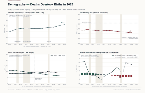Demography. Deaths overtook births in 2015 and never gave the lead back; the population grows on migration alone, and fertility is among the lowest ever recorded in Europe. Population, 1 Jan 49.6M in 2026; Fertility rate 1.10 in 2024; Births 318,005 in 2024. Every figure is read from this country's committed CSVs.