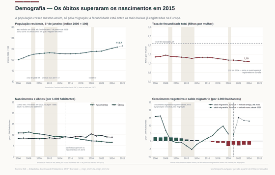 Demografia. Os óbitos superaram os nascimentos em 2015 e nunca devolveram a liderança; a população cresce só pela migração e a fecundidade está entre as mais baixas já registradas na Europa. População, 1º jan. 49,6 mi em 2026; Fecundidade 1,10 em 2024; Nascimentos 318.005 em 2024. Cada número é lido dos CSVs versionados deste país.