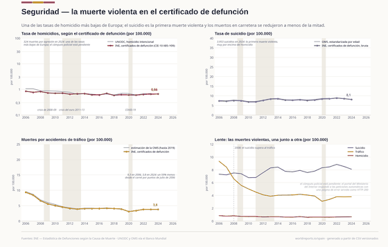 Seguridad. Una de las tasas de homicidio más bajas de Europa, según los certificados de defunción; el suicidio es la primera muerte violenta y los muertos en carretera se redujeron a menos de la mitad. El cómputo policial está pendiente: el portal del ministerio bloquea el acceso automatizado. Homicidios (certificados) 324 en 2024; Suicidios 3.953 en 2024; Muertos en la carretera 1.853 en 2024. Cada cifra se lee de los CSV versionados de este país.