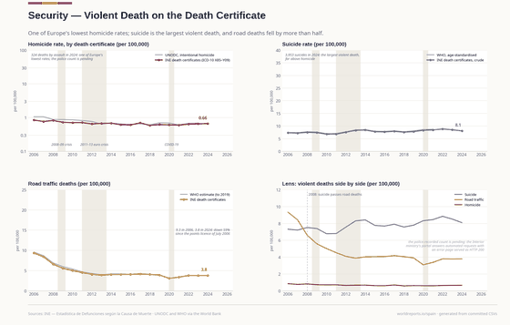 Security. One of Europe's lowest homicide rates, on the death certificates; suicide is the largest violent death, and road deaths fell by more than half. The police count is pending — the ministry's portal blocks automated access. Homicides (death certificates) 324 in 2024; Suicides 3,953 in 2024; Road deaths 1,853 in 2024. Every figure is read from this country's committed CSVs.