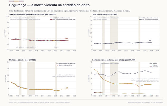 Segurança. Uma das taxas de homicídio mais baixas da Europa, segundo as certidões de óbito; o suicídio é a principal morte violenta e as mortes no trânsito caíram a menos da metade. A contagem policial está pendente: o portal do ministério bloqueia o acesso automatizado. Homicídios (certidões) 324 em 2024; Suicídios 3.953 em 2024; Mortes no trânsito 1.853 em 2024. Cada número é lido dos CSVs versionados deste país.