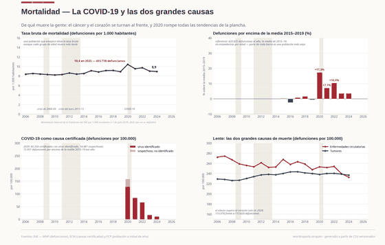 Mortalidad. El cáncer y el corazón se turnan al frente — el cáncer solo se adelantó en 2024 — y 2020 rompió todas las tendencias de la plancha. Defunciones 436.118 en 2024; Defunciones COVID-19 2020–24, certificadas 144.539; Defunciones por tumores 115.578 en 2024. Cada cifra se lee de los CSV versionados de este país.