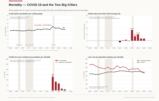 Mortality. Cancer and the heart trade the lead — cancer only pulled ahead in 2024 — and 2020 broke every trend on the plate. Deaths 436,118 in 2024; COVID-19 deaths 2020–24, certified 144,539; Tumour deaths 115,578 in 2024. Every figure is read from this country's committed CSVs.