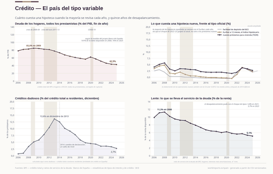 Crédito. El país del tipo variable: el shock de 2022-23 golpeó al propio stock hipotecario. Los hogares se desapalancaron del 141% de la renta disponible al 75%. Deuda de hogares / renta 75,6% en 2025; Créditos dudosos (dic.) 2,7% en 2025; Euríbor 12m 2,22% en 2025. Cada cifra se lee de los CSV versionados de este país.