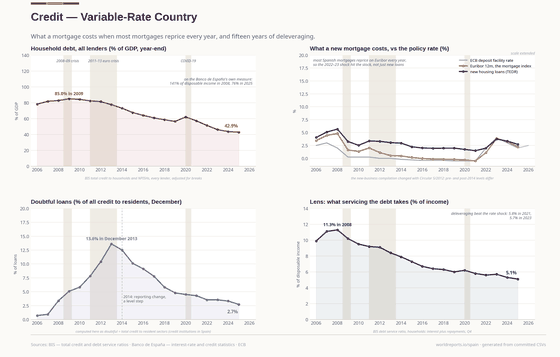 Credit. Variable-rate country: the 2022-23 shock hit the mortgage stock itself. Households deleveraged from 141% of disposable income to 75%. Household debt / income 75.6% in 2025; Doubtful loans (Dec) 2.7% in 2025; Euribor 12m 2.22% in 2025. Every figure is read from this country's committed CSVs.