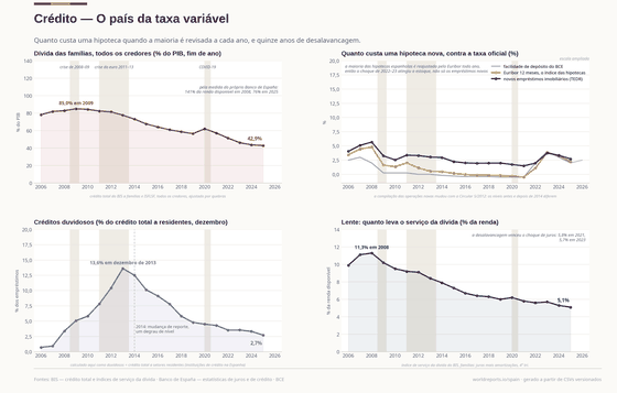 Crédito. O país da taxa variável: o choque de 2022-23 atingiu o próprio estoque hipotecário. As famílias se desalavancaram de 141% da renda disponível para 75%. Dívida das famílias / renda 75,6% em 2025; Créditos duvidosos (dez.) 2,7% em 2025; Euribor 12m 2,22% em 2025. Cada número é lido dos CSVs versionados deste país.