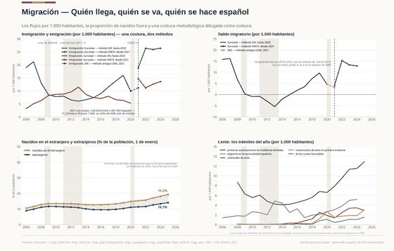 Migración. Llegadas en niveles récord con la nueva metodología — y la costura de 2021, donde cambió la medición, se dibuja como costura, nunca como tendencia. Inmigración (EMCR) 1.288.562 en 2024; Residentes nacidos fuera, 1 ene. 9,5 M en 2025; Nacionalizaciones 252.476 en 2024. Cada cifra se lee de los CSV versionados de este país.