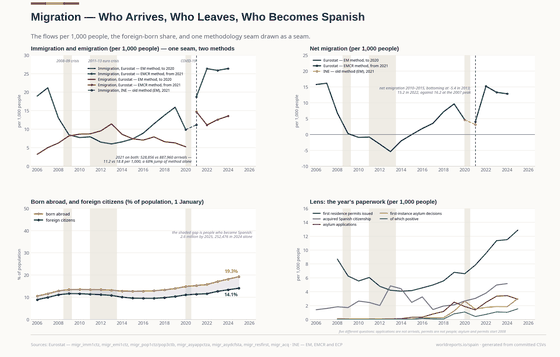 Migration. Arrivals at record levels on the new methodology — and the 2021 seam where the measurement changed is drawn as a seam, never as a trend. Immigration (EMCR) 1,288,562 in 2024; Foreign-born residents, 1 Jan 9.5M in 2025; Naturalisations 252,476 in 2024. Every figure is read from this country's committed CSVs.