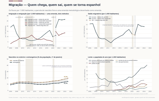 Migração. Chegadas em níveis recorde na nova metodologia — e a emenda de 2021, onde a medição mudou, é desenhada como emenda, nunca como tendência. Imigração (EMCR) 1.288.562 em 2024; Residentes nascidos fora, 1º jan. 9,5 mi em 2025; Naturalizações 252.476 em 2024. Cada número é lido dos CSVs versionados deste país.