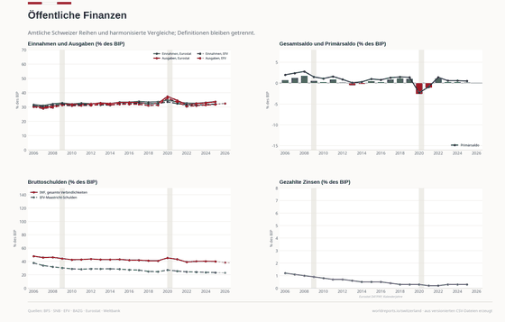 Public Finances. Four official debt concepts stay separate; the primary balance is computed within one Eurostat vintage. Public Finances 0.2% GDP in 2025. Every figure is read from this country's committed CSVs.