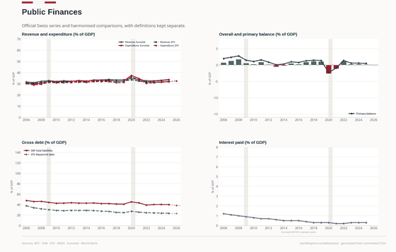 Public Finances. Four official debt concepts stay separate; the primary balance is computed within one Eurostat vintage. Public Finances 0.2% GDP in 2025. Every figure is read from this country's committed CSVs.