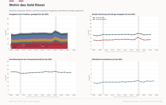 Where the Money Goes. The government account leaves compulsory health insurance and occupational pensions outside government. Where the Money Goes 32.5% GDP in 2024. Every figure is read from this country's committed CSVs.