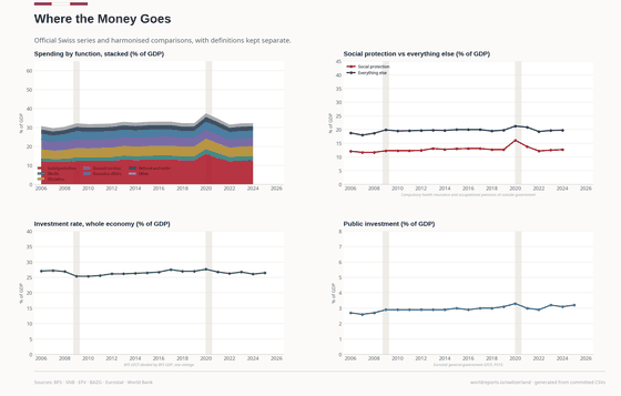 Where the Money Goes. The government account leaves compulsory health insurance and occupational pensions outside government. Where the Money Goes 32.5% GDP in 2024. Every figure is read from this country's committed CSVs.