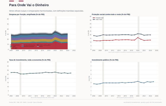 Para Onde Vai o Dinheiro. A conta do governo deixa o seguro-saúde obrigatório e a previdência ocupacional fora do governo. Para Onde Vai o Dinheiro 32,5% do PIB em 2024. Cada número é lido dos CSVs versionados deste país.