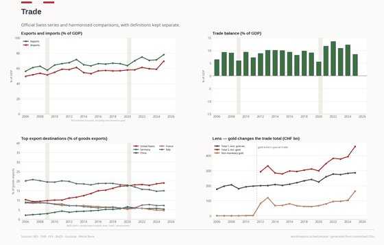 Trade. Gold changes the trade total; Total 1, Total 2 and gold are never treated as one series. Trade CHF 50bn in 2025. Every figure is read from this country's committed CSVs.