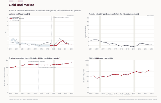 Money and Markets. Negative rates, the strong franc and the SMI tell the same era from three angles. Money and Markets 13,267 in 2025. Every figure is read from this country's committed CSVs.