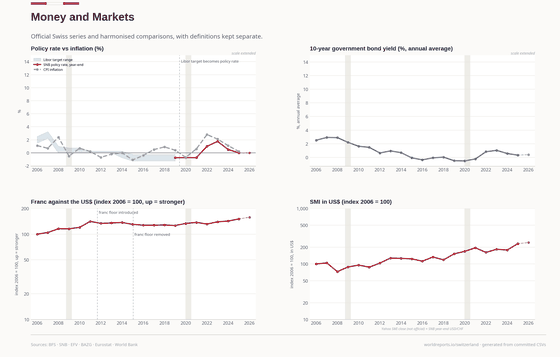 Money and Markets. Negative rates, the strong franc and the SMI tell the same era from three angles. Money and Markets 13,267 in 2025. Every figure is read from this country's committed CSVs.