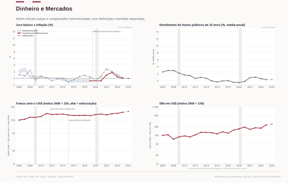 Dinheiro e Mercados. Juros negativos, o franco forte e o SMI contam a mesma era por três ângulos. Dinheiro e Mercados 13.267 em 2025. Cada número é lido dos CSVs versionados deste país.