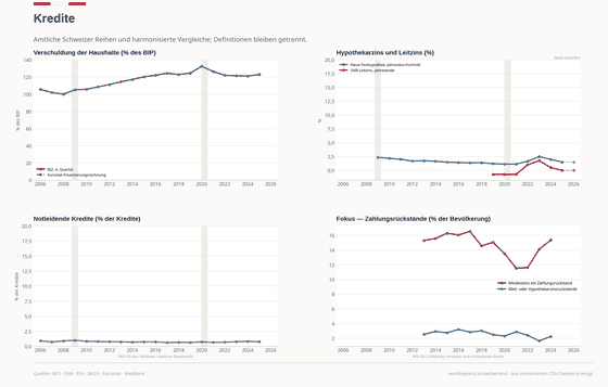 Credit. BIS household credit, mortgage rates and bank NPLs remain separate by definition. Credit 122.9% GDP in 2025. Every figure is read from this country's committed CSVs.