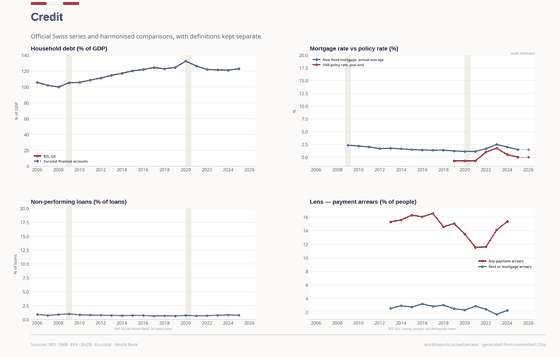 Credit. BIS household credit, mortgage rates and bank NPLs remain separate by definition. Credit 122.9% GDP in 2025. Every figure is read from this country's committed CSVs.