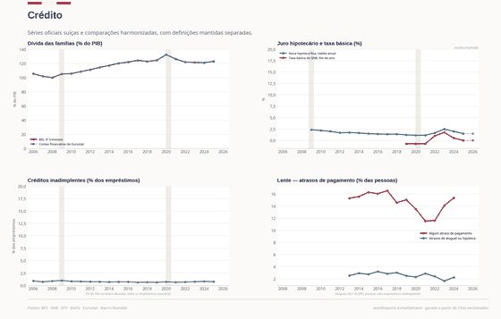Crédito. Crédito domiciliar do BIS, juros hipotecários e NPL bancário permanecem separados por definição. Crédito 122,9% do PIB em 2025. Cada número é lido dos CSVs versionados deste país.